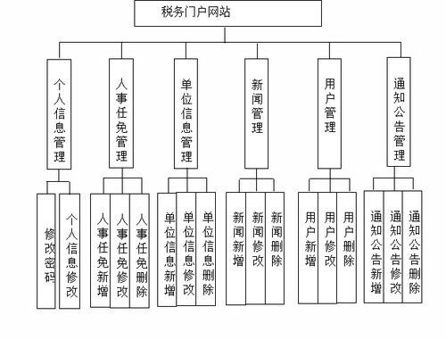 基于Vue與SSM框架的Web稅務門戶網站設計與實現 聚焦網絡與信息安全軟件開發